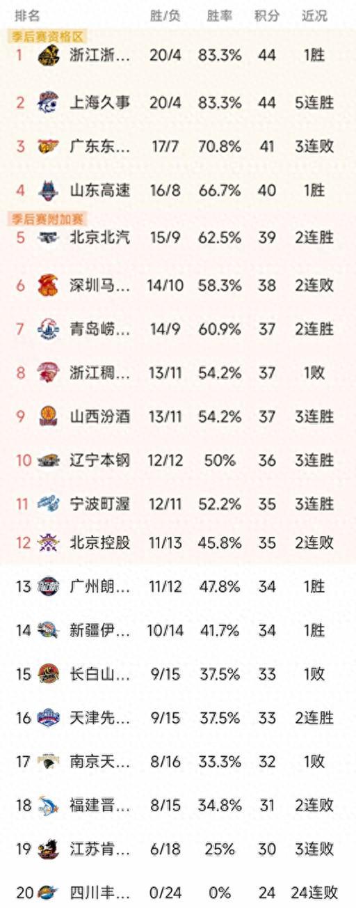 九游体育官网-随着广东2分憾负，上海5连胜，CBA最新排名出炉！北京两连胜排第5